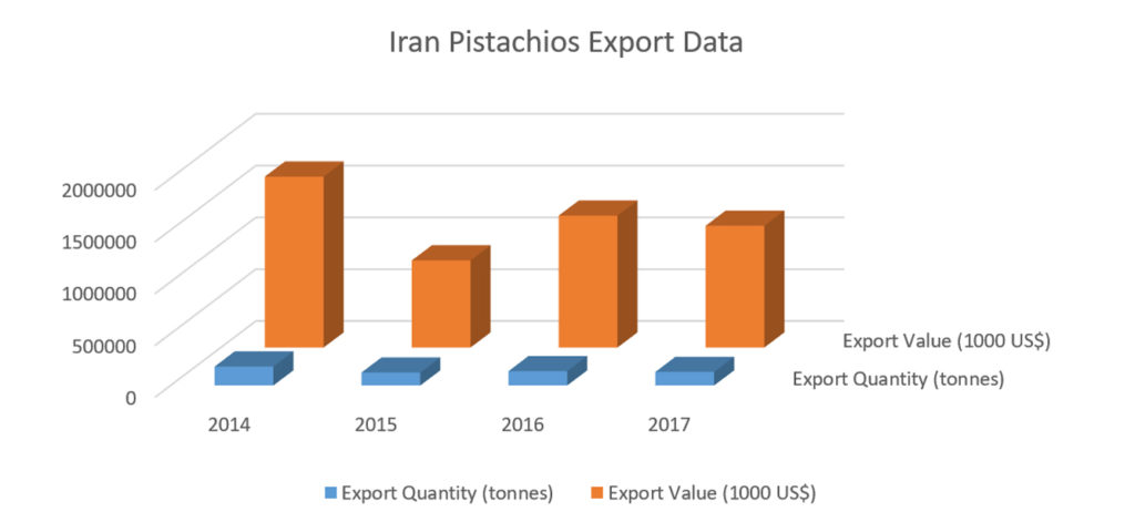 Iran, as one of the pistachio producers in the world
