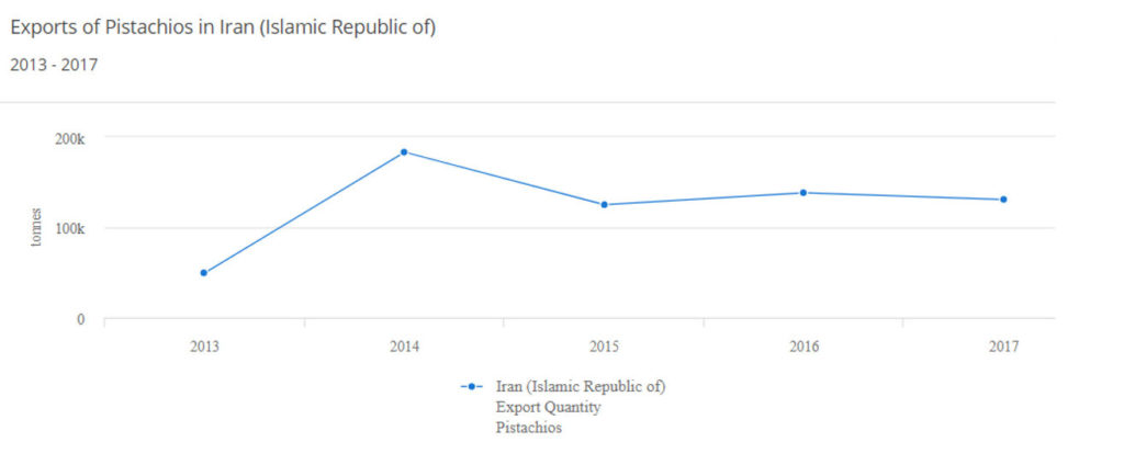 According to the FAO, statistics of Iran pistachio export is shown in Figure 2.